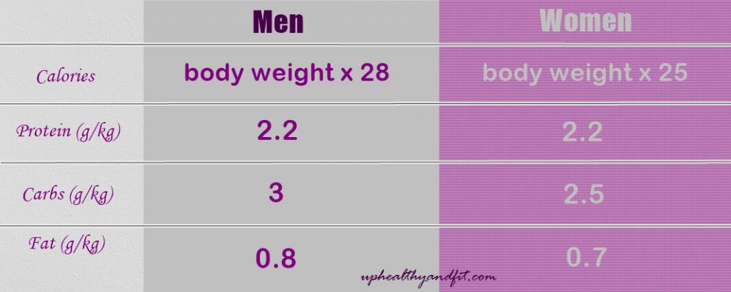 calorie-and-nutrient-daily-requirements-men-women